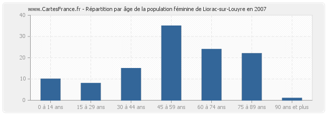 Répartition par âge de la population féminine de Liorac-sur-Louyre en 2007