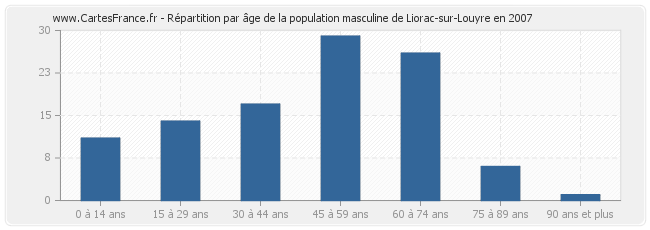 Répartition par âge de la population masculine de Liorac-sur-Louyre en 2007