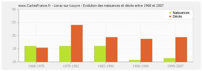 Liorac-sur-Louyre : Evolution des naissances et décès entre 1968 et 2007