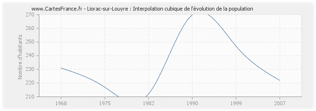 Liorac-sur-Louyre : Interpolation cubique de l'évolution de la population