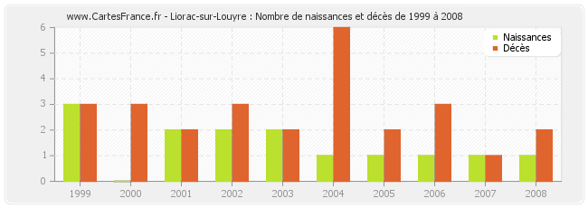 Liorac-sur-Louyre : Nombre de naissances et décès de 1999 à 2008