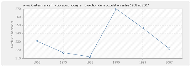 Population Liorac-sur-Louyre