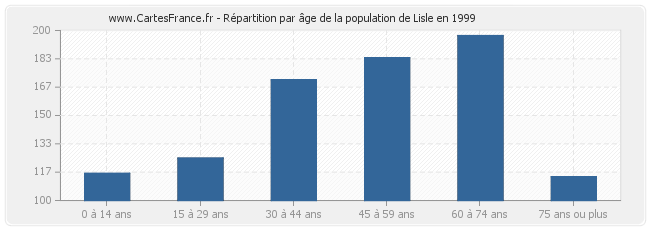 Répartition par âge de la population de Lisle en 1999