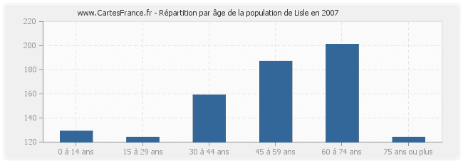 Répartition par âge de la population de Lisle en 2007