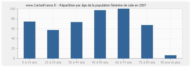 Répartition par âge de la population féminine de Lisle en 2007