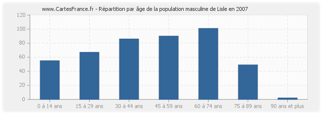 Répartition par âge de la population masculine de Lisle en 2007