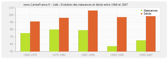 Lisle : Evolution des naissances et décès entre 1968 et 2007