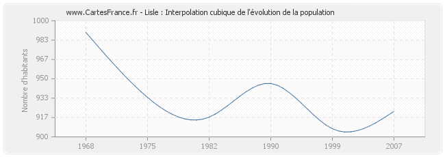 Lisle : Interpolation cubique de l'évolution de la population