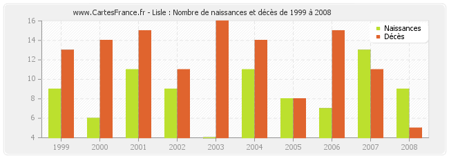 Lisle : Nombre de naissances et décès de 1999 à 2008