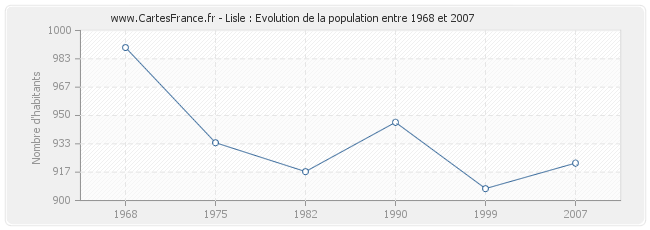 Population Lisle