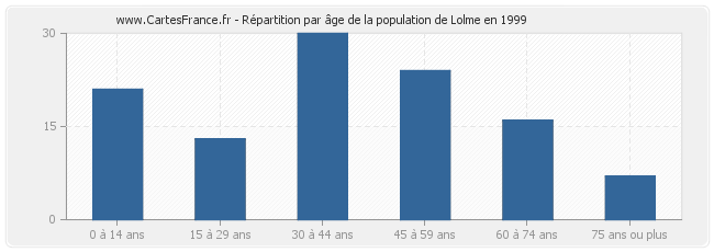 Répartition par âge de la population de Lolme en 1999