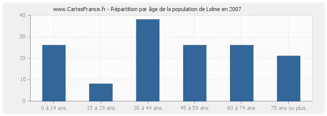 Répartition par âge de la population de Lolme en 2007