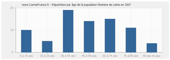 Répartition par âge de la population féminine de Lolme en 2007