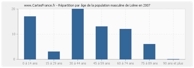 Répartition par âge de la population masculine de Lolme en 2007