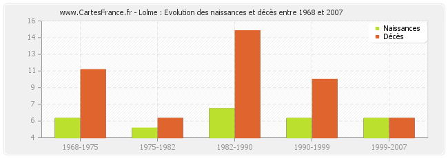 Lolme : Evolution des naissances et décès entre 1968 et 2007