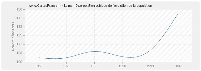 Lolme : Interpolation cubique de l'évolution de la population