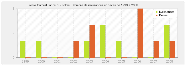 Lolme : Nombre de naissances et décès de 1999 à 2008