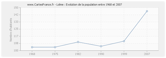 Population Lolme
