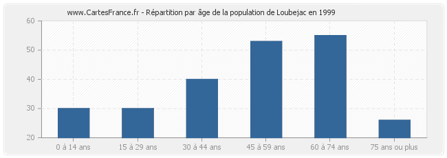 Répartition par âge de la population de Loubejac en 1999