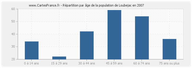 Répartition par âge de la population de Loubejac en 2007