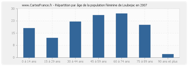 Répartition par âge de la population féminine de Loubejac en 2007