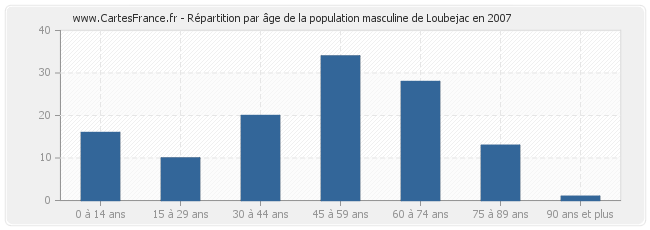 Répartition par âge de la population masculine de Loubejac en 2007