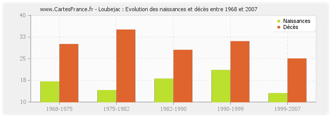Loubejac : Evolution des naissances et décès entre 1968 et 2007
