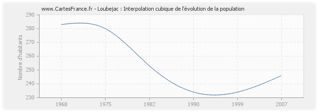 Loubejac : Interpolation cubique de l'évolution de la population