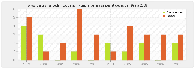 Loubejac : Nombre de naissances et décès de 1999 à 2008