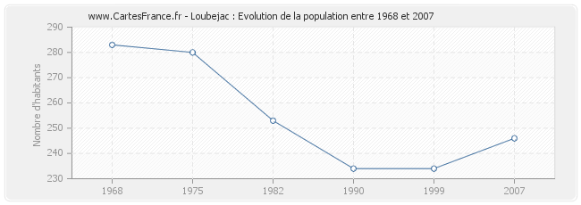 Population Loubejac