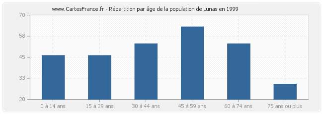 Répartition par âge de la population de Lunas en 1999