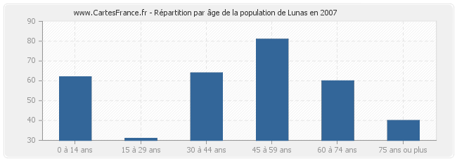 Répartition par âge de la population de Lunas en 2007