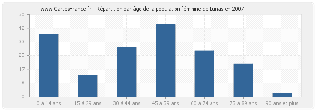 Répartition par âge de la population féminine de Lunas en 2007