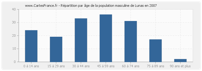 Répartition par âge de la population masculine de Lunas en 2007