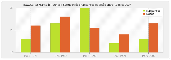 Lunas : Evolution des naissances et décès entre 1968 et 2007