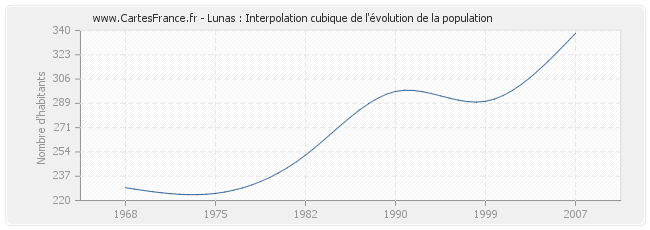 Lunas : Interpolation cubique de l'évolution de la population