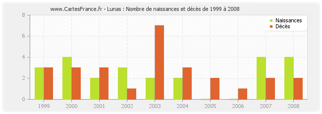 Lunas : Nombre de naissances et décès de 1999 à 2008