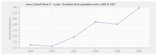 Population Lunas