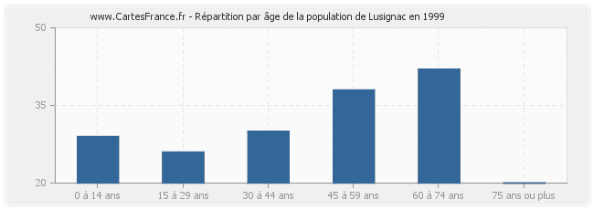 Répartition par âge de la population de Lusignac en 1999