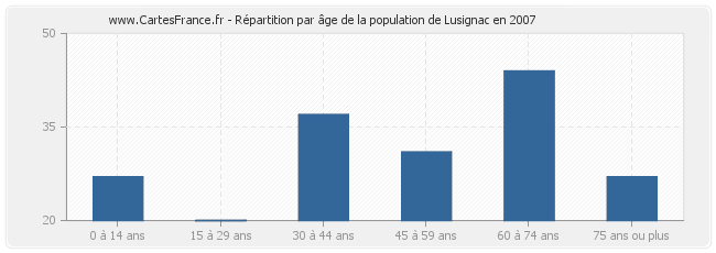 Répartition par âge de la population de Lusignac en 2007