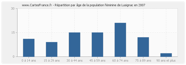 Répartition par âge de la population féminine de Lusignac en 2007