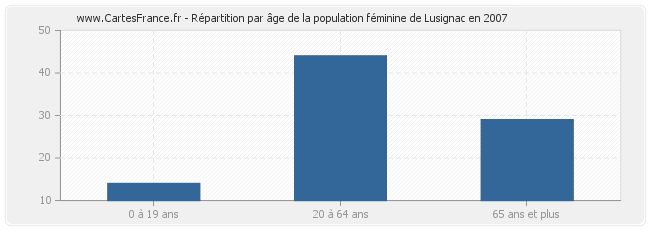 Répartition par âge de la population féminine de Lusignac en 2007