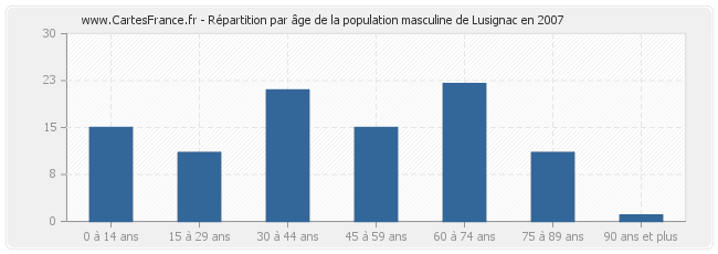 Répartition par âge de la population masculine de Lusignac en 2007