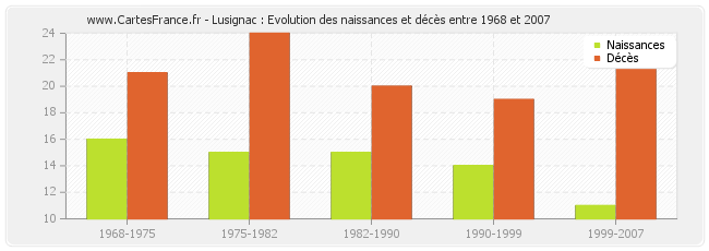 Lusignac : Evolution des naissances et décès entre 1968 et 2007