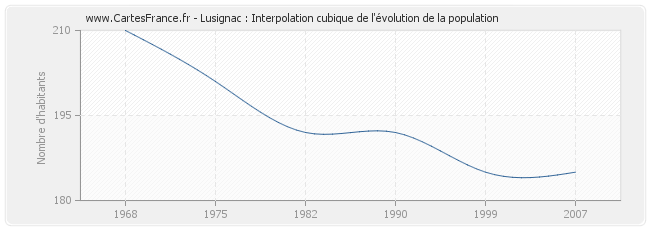 Lusignac : Interpolation cubique de l'évolution de la population