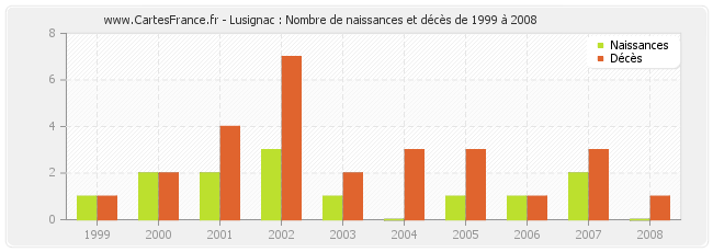 Lusignac : Nombre de naissances et décès de 1999 à 2008