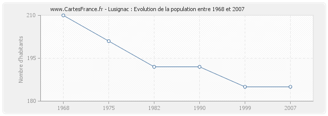 Population Lusignac