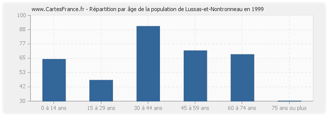 Répartition par âge de la population de Lussas-et-Nontronneau en 1999