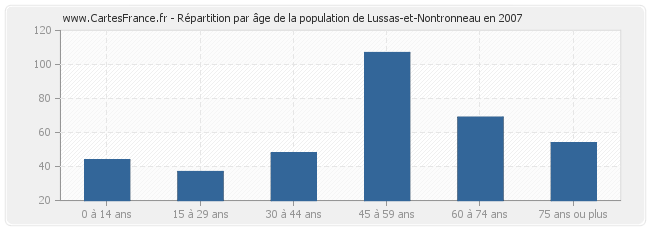 Répartition par âge de la population de Lussas-et-Nontronneau en 2007