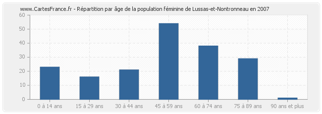 Répartition par âge de la population féminine de Lussas-et-Nontronneau en 2007